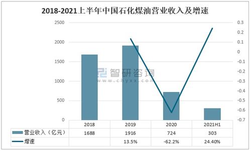 2021上半年中國煤油市場(chǎng)供需分析 產(chǎn)量同比增長20.4%與化工產(chǎn)品銷售動(dòng)態(tài)